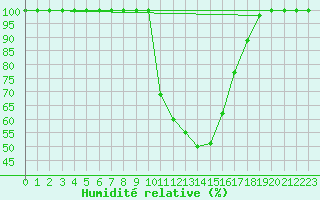 Courbe de l'humidit relative pour Bourg-Saint-Maurice (73)