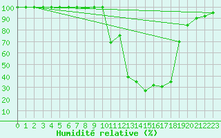 Courbe de l'humidit relative pour Chamonix-Mont-Blanc (74)