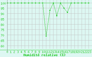 Courbe de l'humidit relative pour Les Diablerets
