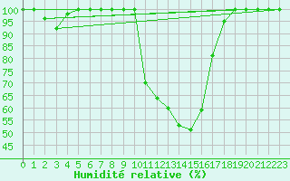Courbe de l'humidit relative pour Salen-Reutenen
