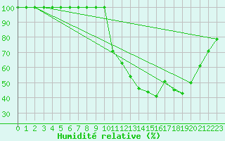 Courbe de l'humidit relative pour Brest (29)