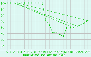 Courbe de l'humidit relative pour Chlef