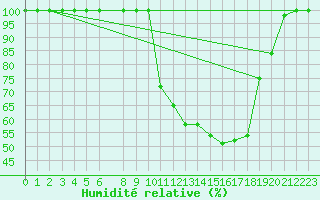 Courbe de l'humidit relative pour Buzenol (Be)