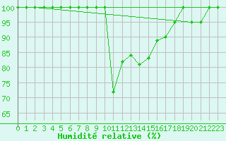 Courbe de l'humidit relative pour Catania / Sigonella