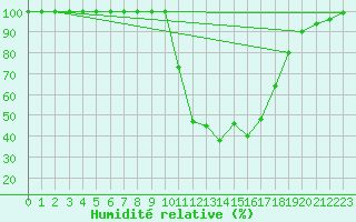 Courbe de l'humidit relative pour Chamonix-Mont-Blanc (74)