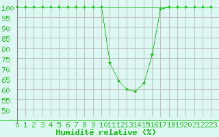 Courbe de l'humidit relative pour Sinnicolau Mare