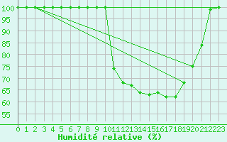 Courbe de l'humidit relative pour Krahnjkar