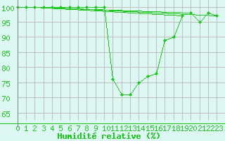 Courbe de l'humidit relative pour Grand Saint Bernard (Sw)