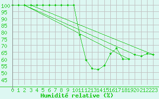 Courbe de l'humidit relative pour Semmering Pass