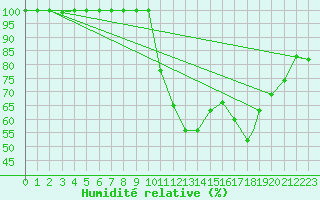 Courbe de l'humidit relative pour Sogndal / Haukasen