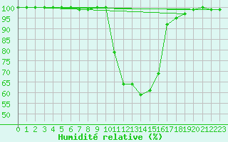 Courbe de l'humidit relative pour Albacete / Los Llanos