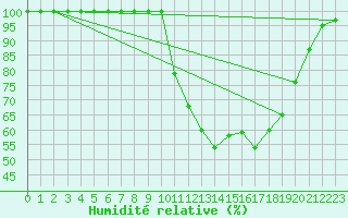 Courbe de l'humidit relative pour Brive-Laroche (19)