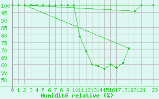 Courbe de l'humidit relative pour Buzenol (Be)