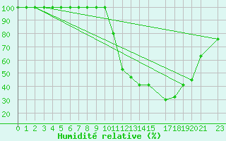 Courbe de l'humidit relative pour Buzenol (Be)