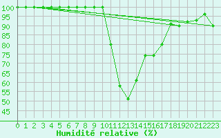 Courbe de l'humidit relative pour Kittila Sammaltunturi