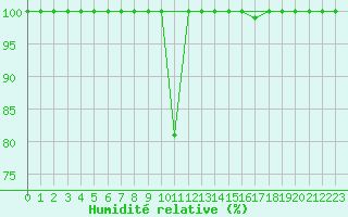 Courbe de l'humidit relative pour Les Attelas