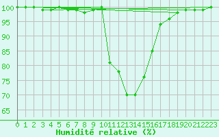 Courbe de l'humidit relative pour Rottweil