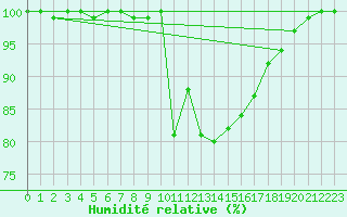 Courbe de l'humidit relative pour Leeds Bradford