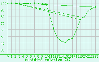 Courbe de l'humidit relative pour Bourg-Saint-Maurice (73)