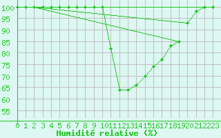 Courbe de l'humidit relative pour Delemont