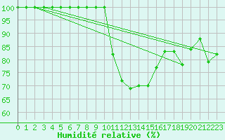 Courbe de l'humidit relative pour Temelin