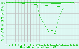 Courbe de l'humidit relative pour Bonneville (74)
