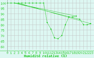 Courbe de l'humidit relative pour Viana Do Castelo-Chafe
