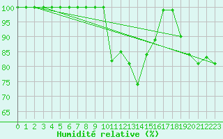 Courbe de l'humidit relative pour Beznau