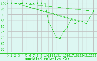 Courbe de l'humidit relative pour Gaddede A