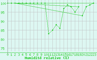Courbe de l'humidit relative pour Col Des Mosses
