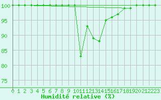 Courbe de l'humidit relative pour Deidenberg (Be)