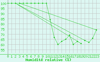 Courbe de l'humidit relative pour Luizi Calugara