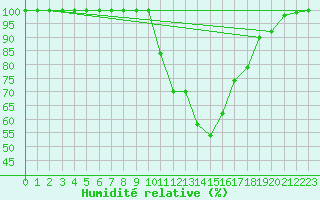 Courbe de l'humidit relative pour Buzenol (Be)