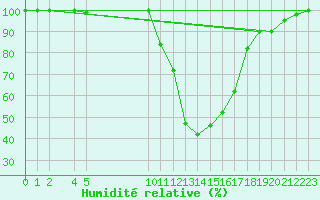 Courbe de l'humidit relative pour Vaux-et-Chantegrue (25)