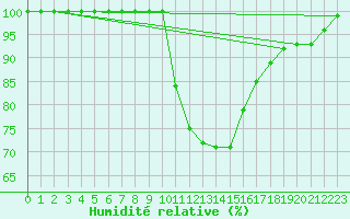 Courbe de l'humidit relative pour Ernage (Be)