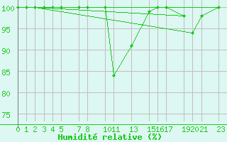 Courbe de l'humidit relative pour Evora / C. Coord