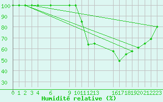 Courbe de l'humidit relative pour Buzenol (Be)