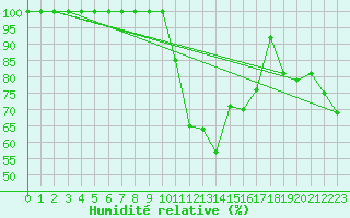 Courbe de l'humidit relative pour Navacerrada