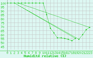 Courbe de l'humidit relative pour Erne (53)