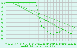 Courbe de l'humidit relative pour Feldberg-Schwarzwald (All)