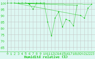Courbe de l'humidit relative pour Hohe Wand / Hochkogelhaus