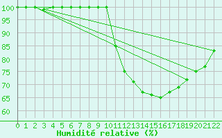 Courbe de l'humidit relative pour Kuusamo Rukatunturi