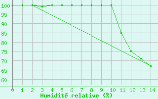 Courbe de l'humidit relative pour Kuusamo Rukatunturi