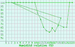 Courbe de l'humidit relative pour Ansbach / Katterbach