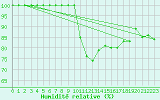 Courbe de l'humidit relative pour Troyes (10)