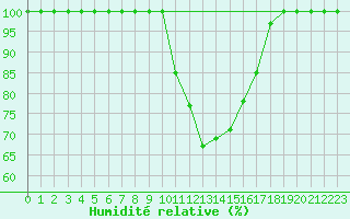 Courbe de l'humidit relative pour Istres (13)
