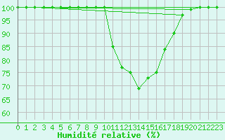 Courbe de l'humidit relative pour Ernage (Be)