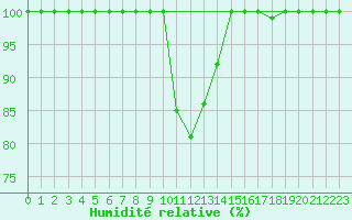 Courbe de l'humidit relative pour Kauhava