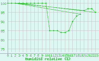 Courbe de l'humidit relative pour Cazaux (33)