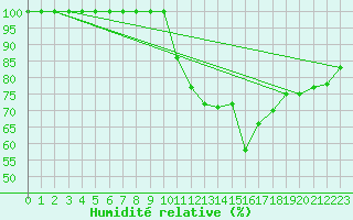 Courbe de l'humidit relative pour Little Rissington